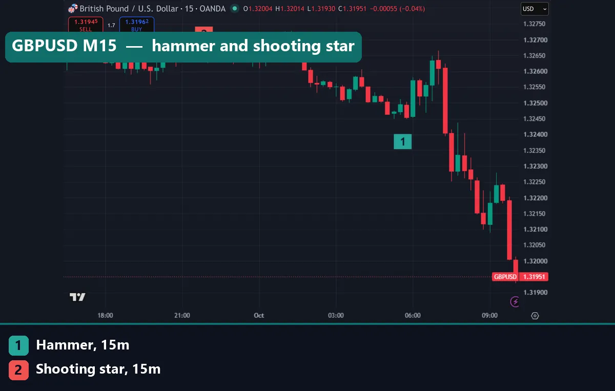 GBPUSD 15-minute chart with a hammer at 05:15 UTC and a shooting star at 21:30 UTC marked