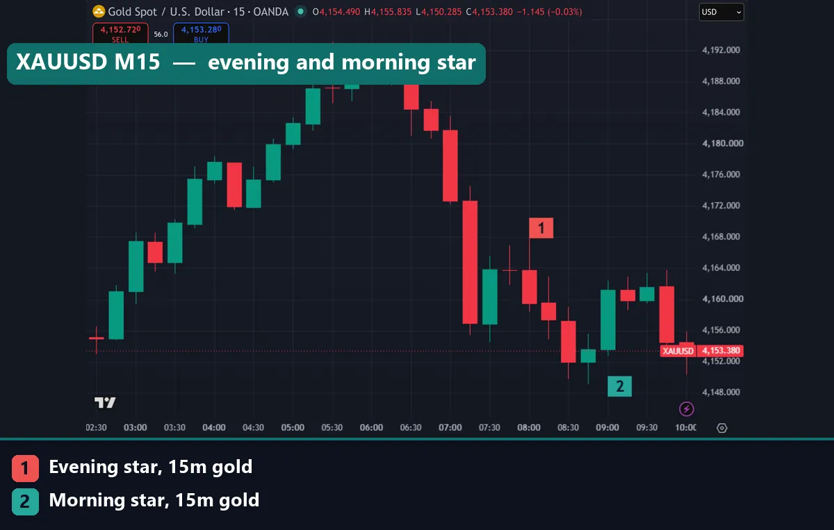 XAUUSD gold 15-minute chart with an evening star at 08:00 UTC and a morning star at 09:00 UTC after a sharp drop