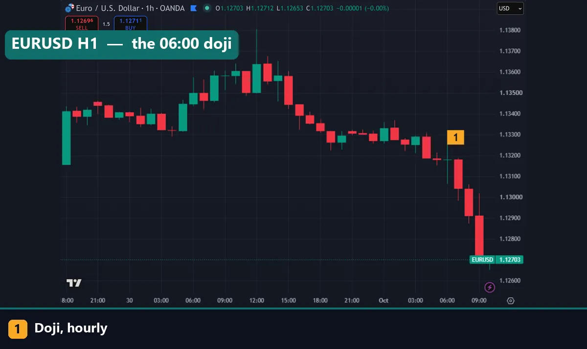 EURUSD hourly chart with a doji at 06:00 UTC, open and close 1.13180, inside a downtrend
