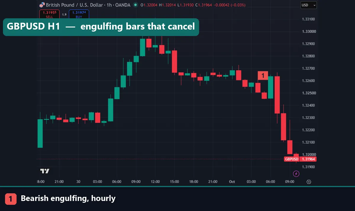 GBPUSD hourly chart with a bearish engulfing marked at 04:00 UTC, followed by a bullish and another bearish engulfing