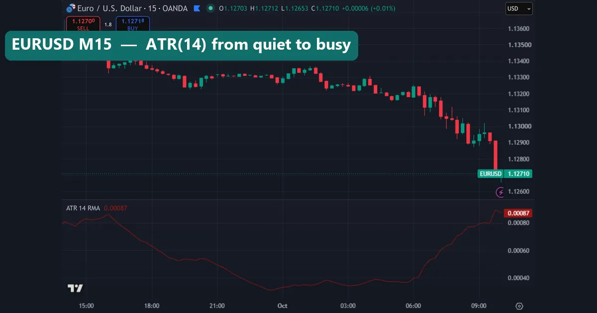 EURUSD 15-minute chart with an ATR 14 panel falling below 0.00040 overnight and rising to 0.00087