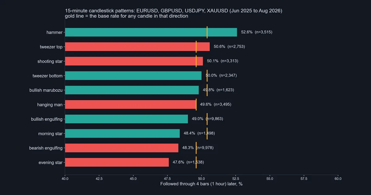 Bar chart of 15-minute candlestick pattern follow-through after one hour versus the base rate, hammer highest at 52.6 percent