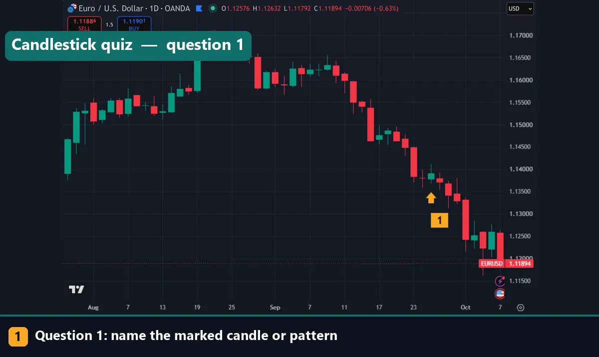 Candlestick quiz question 1: EURUSD daily chart with one candle marked
