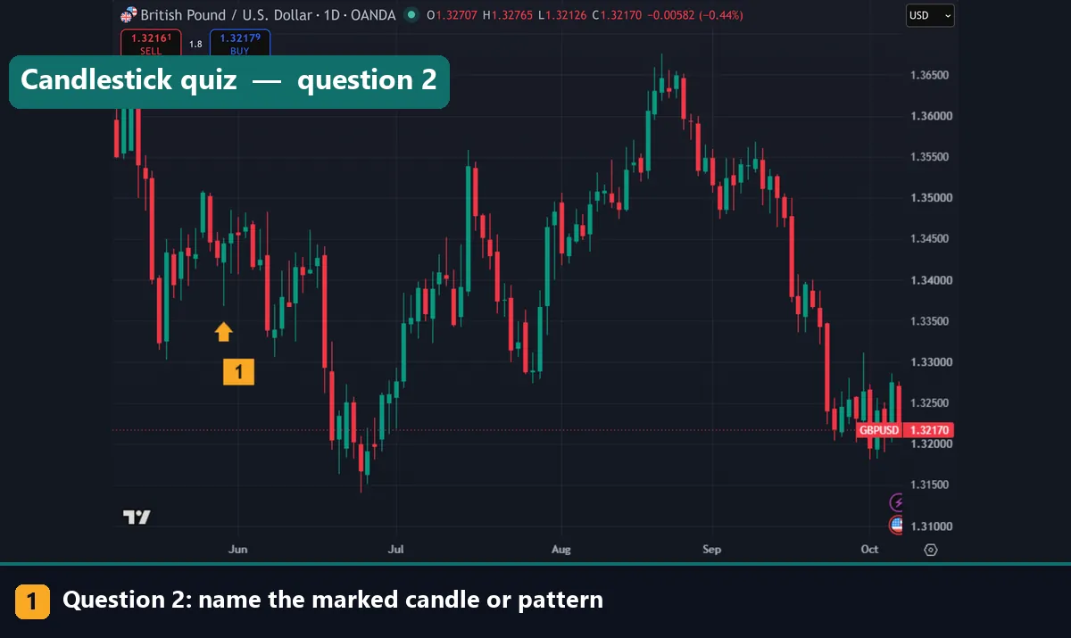 Quiz question 2: GBPUSD daily chart with one candle marked