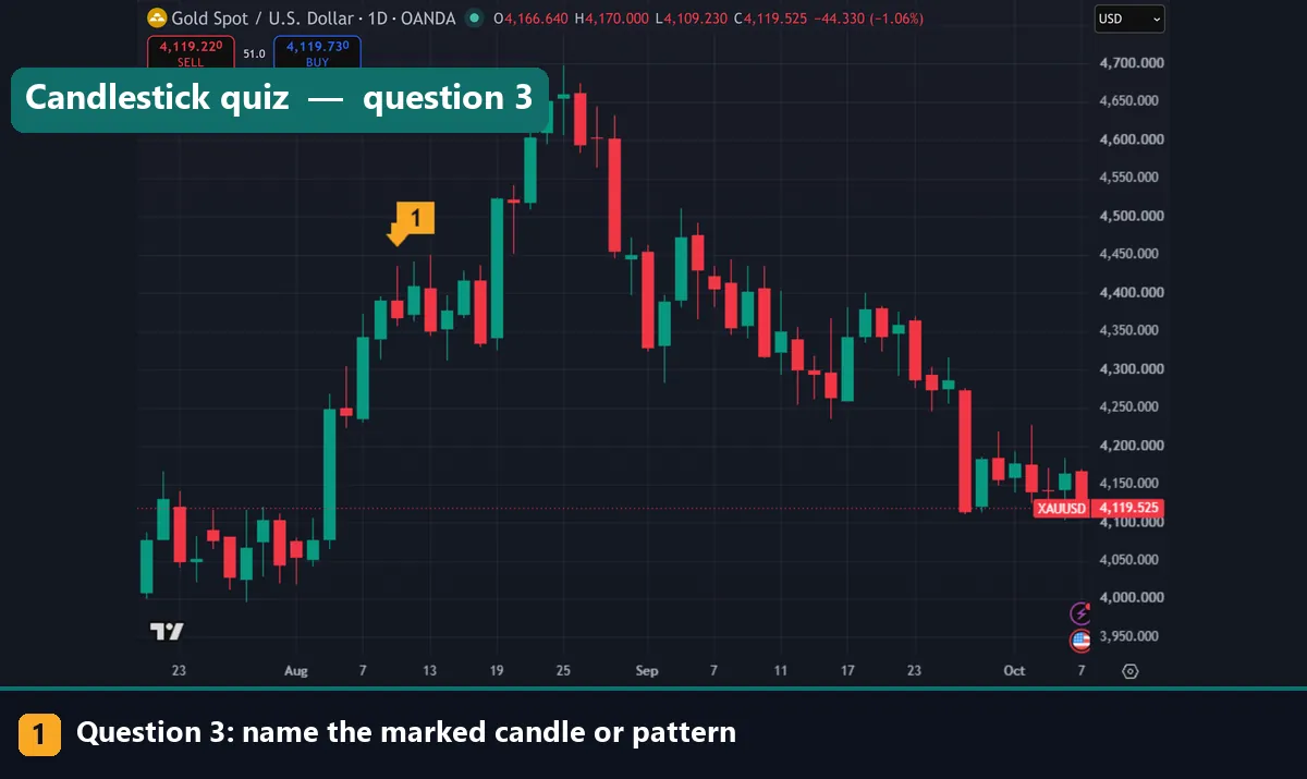 Quiz question 3: XAUUSD daily chart with one candle marked