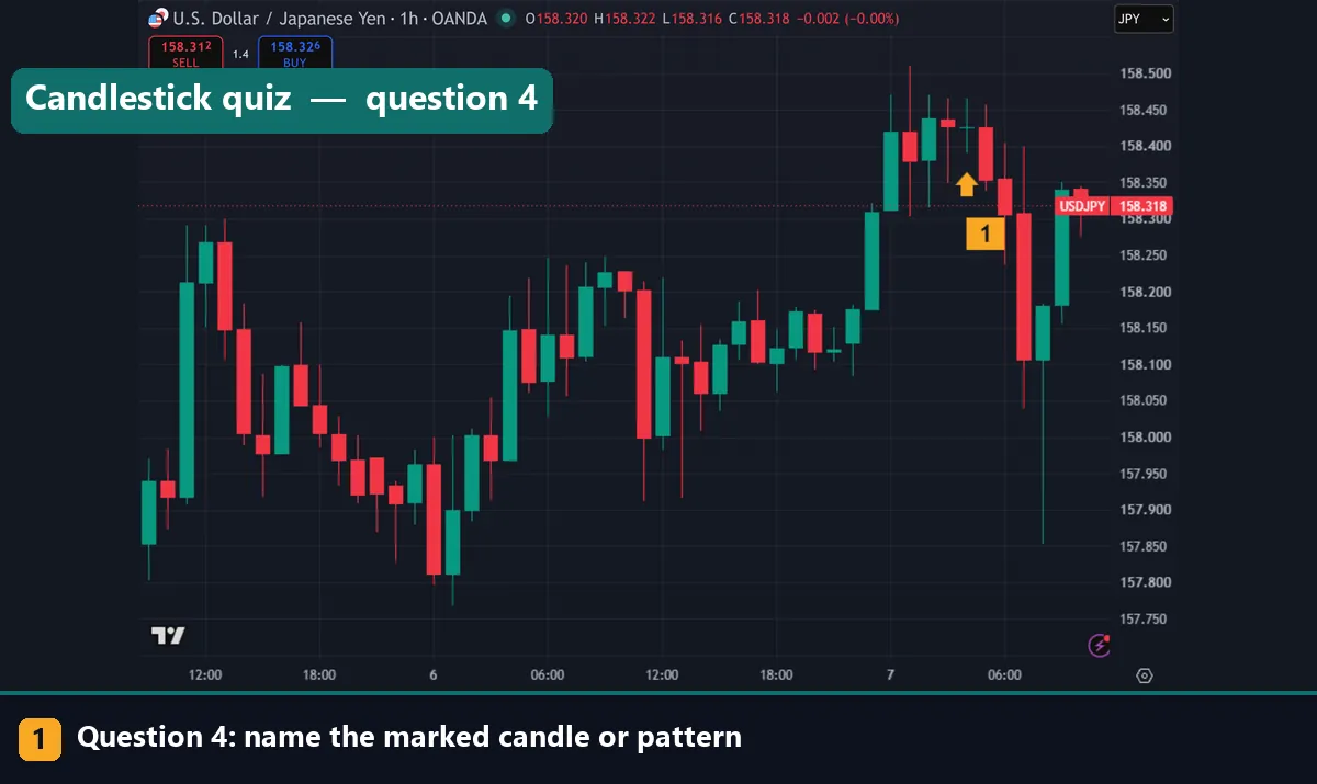 Quiz question 4: USDJPY 1-hour chart with one candle marked