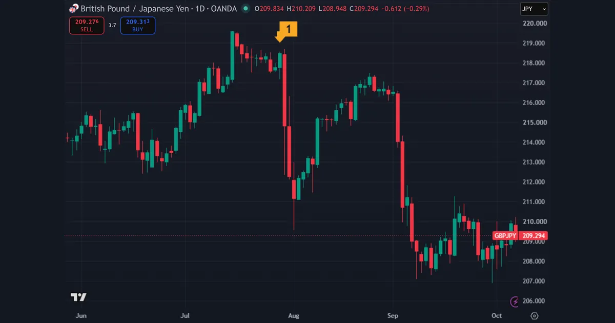 Quiz question 5: GBPJPY daily chart with one candle marked