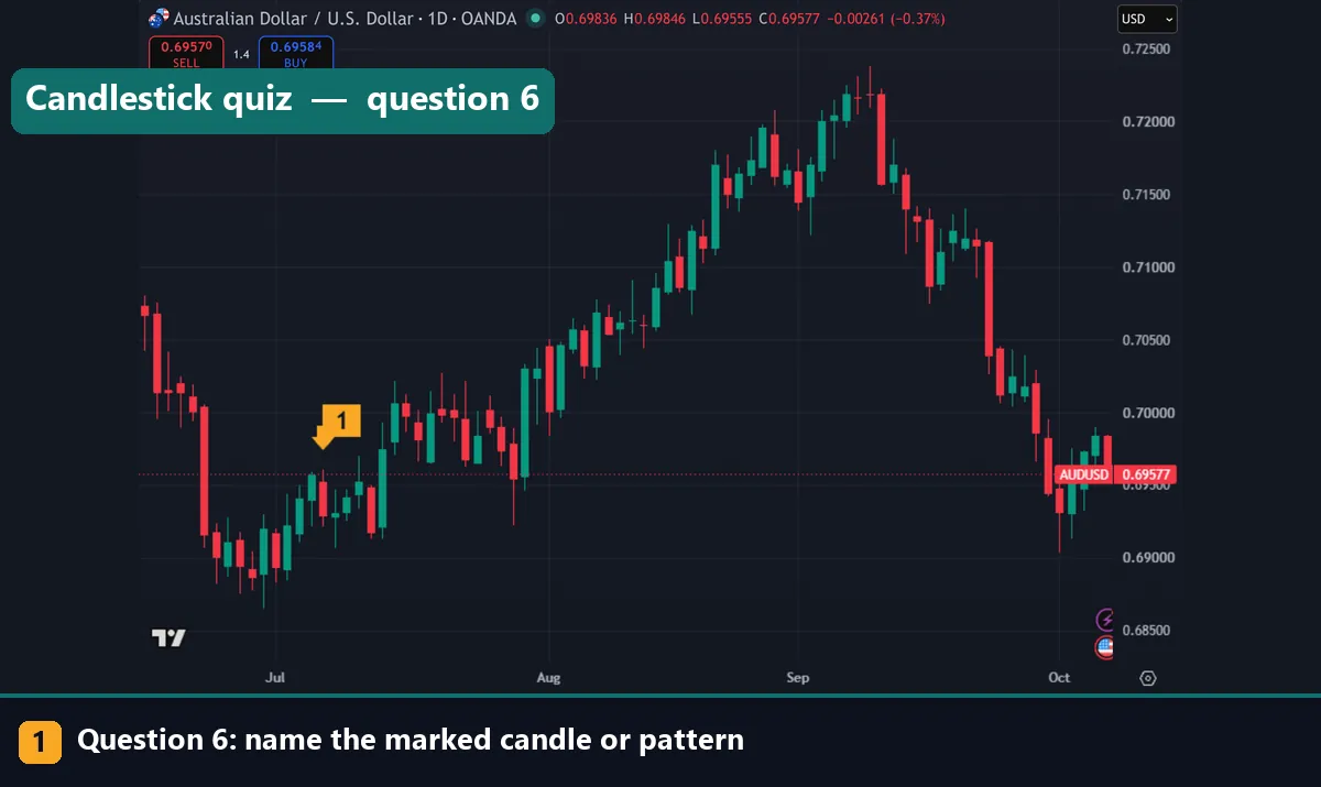 Quiz question 6: AUDUSD daily chart with one candle marked