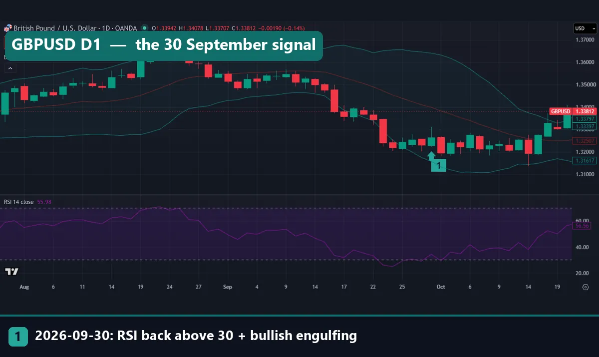 GBPUSD daily chart with Bollinger Bands and RSI, marker 1 under the 30 September 2026 signal bar and a long red candle on the next day