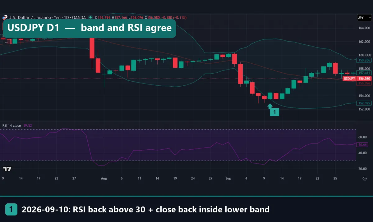 USDJPY daily chart with wide Bollinger Bands and RSI, marker 1 under the 10 September 2026 bar where the close returned inside the lower band