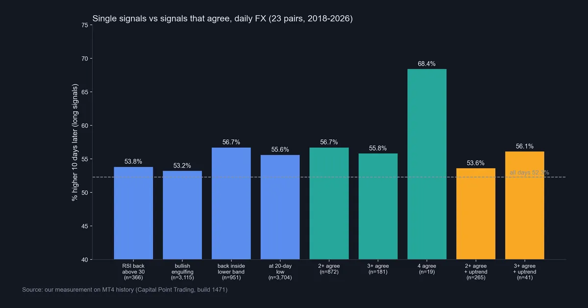 Bar chart of confluence trading test results on 23 forex pairs: single triggers, two to four agreeing triggers and uptrend-filtered signals against a 52.3% base