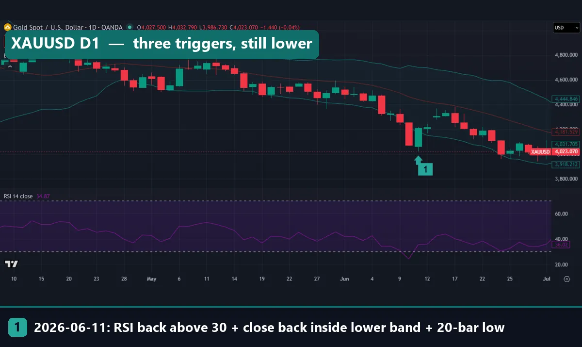 Gold XAUUSD daily chart with Bollinger Bands and RSI, marker 1 under the 11 June 2026 bar where three triggers agreed before price fell further