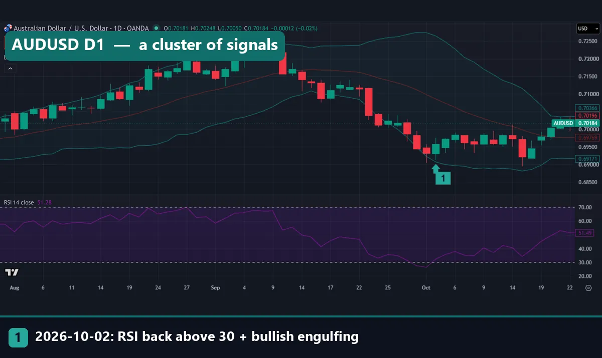 AUDUSD daily chart with Bollinger Bands and RSI, marker 1 under the 2 October 2026 signal bar followed by two weeks of sideways price