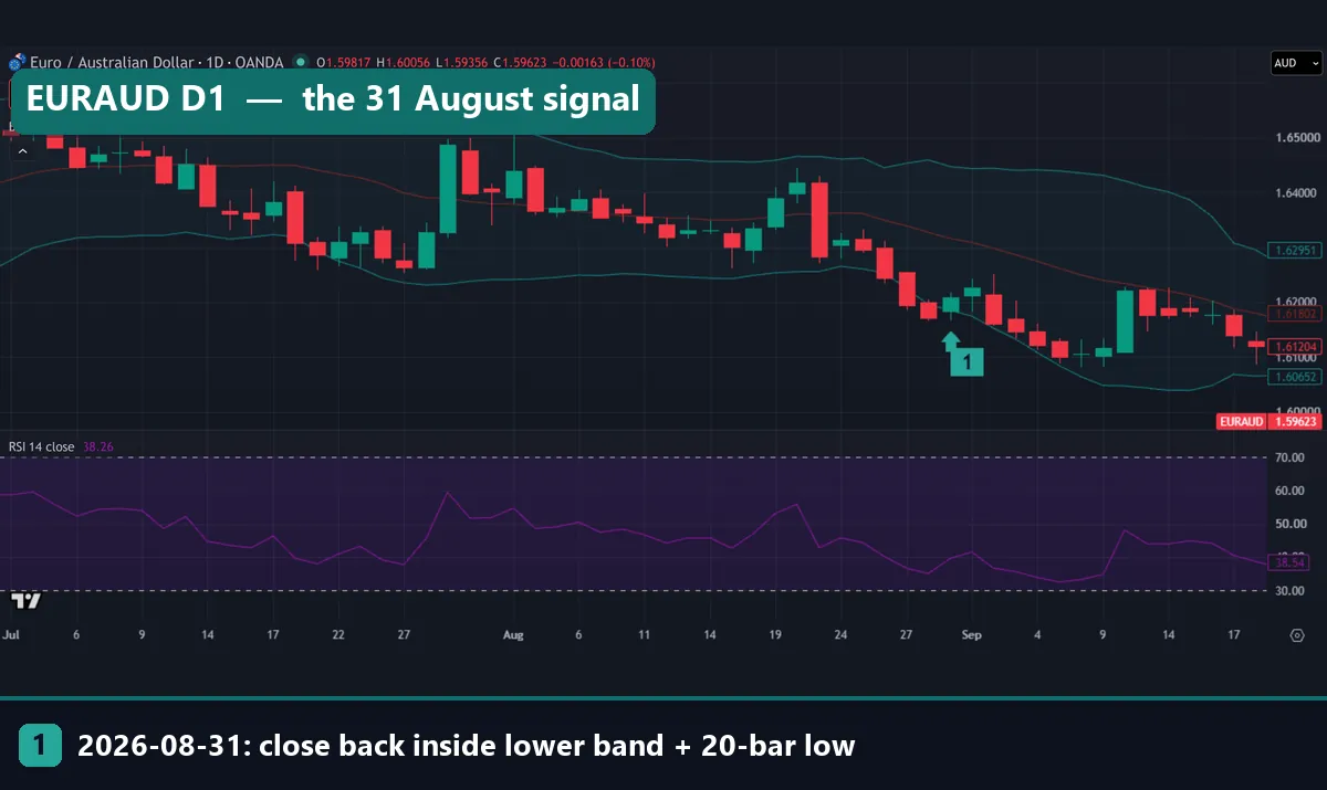 EURAUD daily chart with Bollinger Bands and RSI, marker 1 under the 31 August 2026 bar at a 20-bar low before a slide toward 1.61000