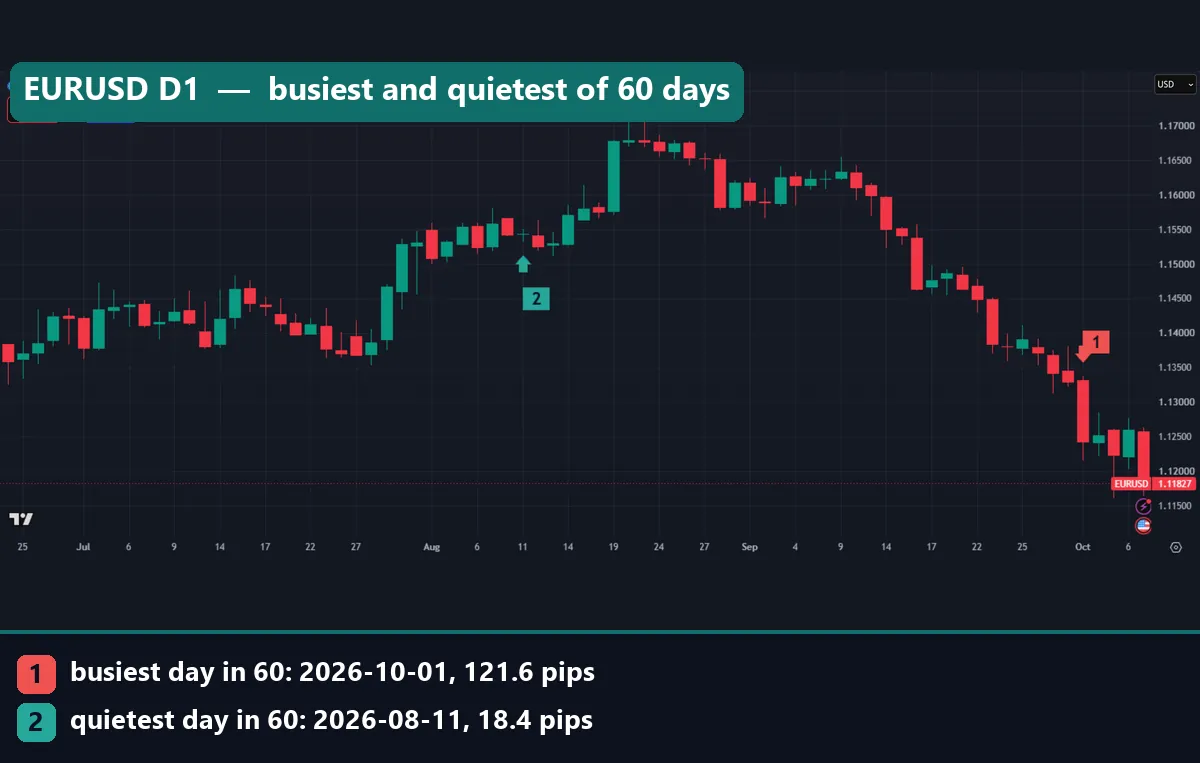 EURUSD daily TradingView chart marking the busiest day on 1 October 2026 and the quietest day on 11 August 2026