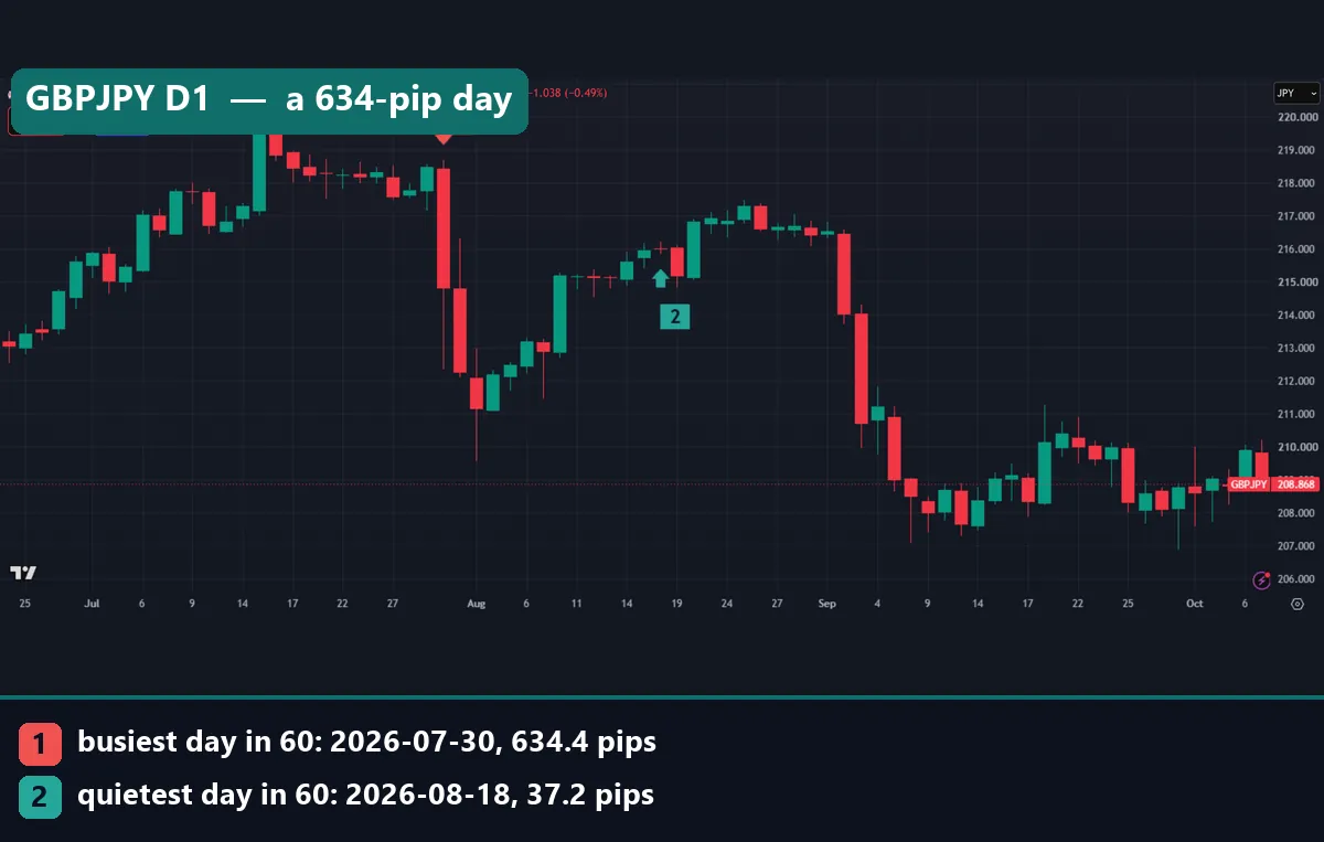 GBPJPY daily TradingView chart marking a 634.4 pip day on 30 July 2026 and a 37.2 pip day on 18 August 2026