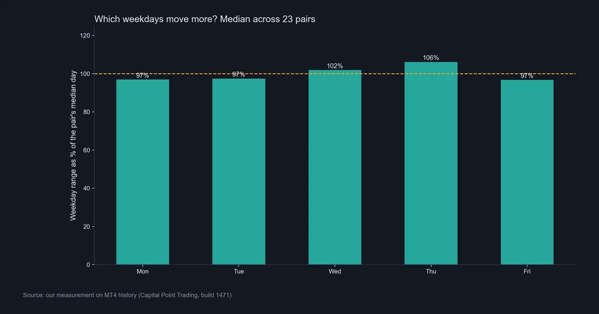 Bar chart of weekday daily range as a percent of each pair's median day across 23 forex pairs, Thursday highest at 106 percent