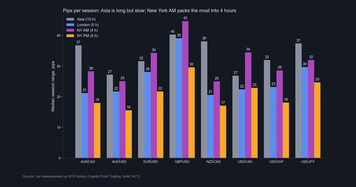 Grouped bar chart of median pips per trading session for eight forex pairs: Asia, London, New York AM and New York PM