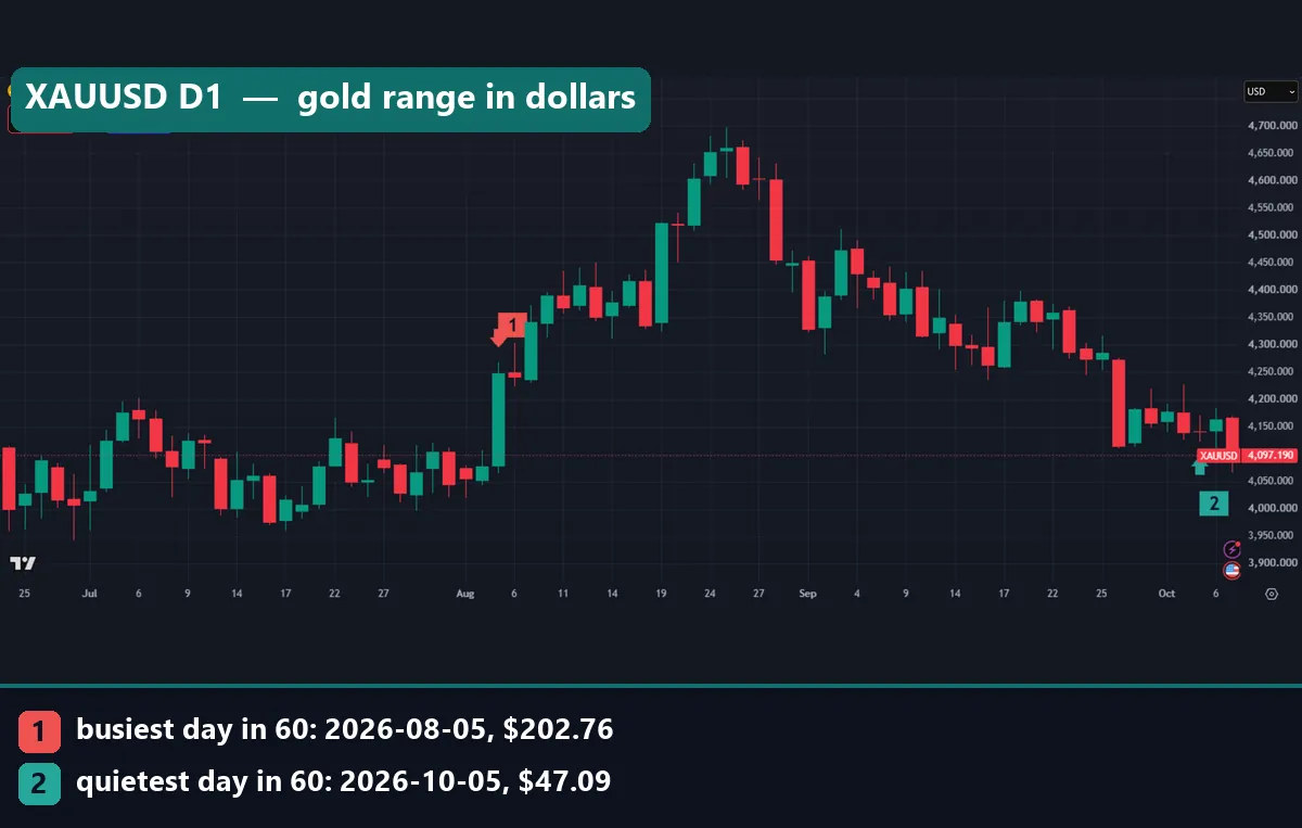 XAUUSD daily TradingView chart marking a 202.76 dollar day on 5 August 2026 and a 47.09 dollar day on 5 October 2026
