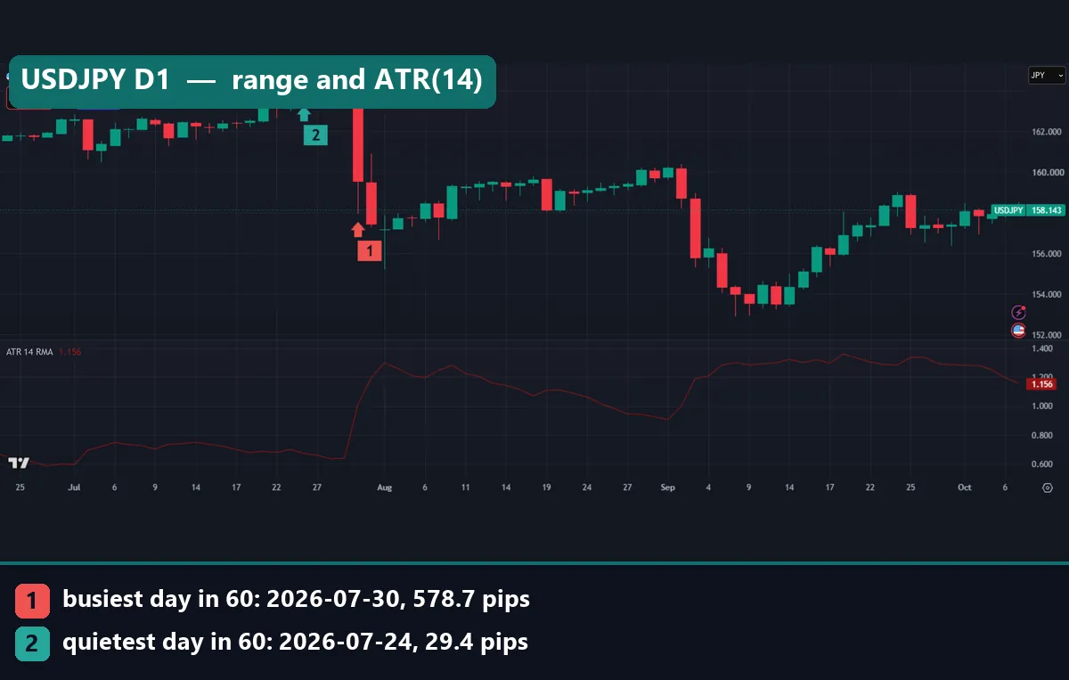 USDJPY daily TradingView chart with ATR 14 pane, a 578.7 pip day on 30 July 2026 and a 29.4 pip day on 24 July 2026