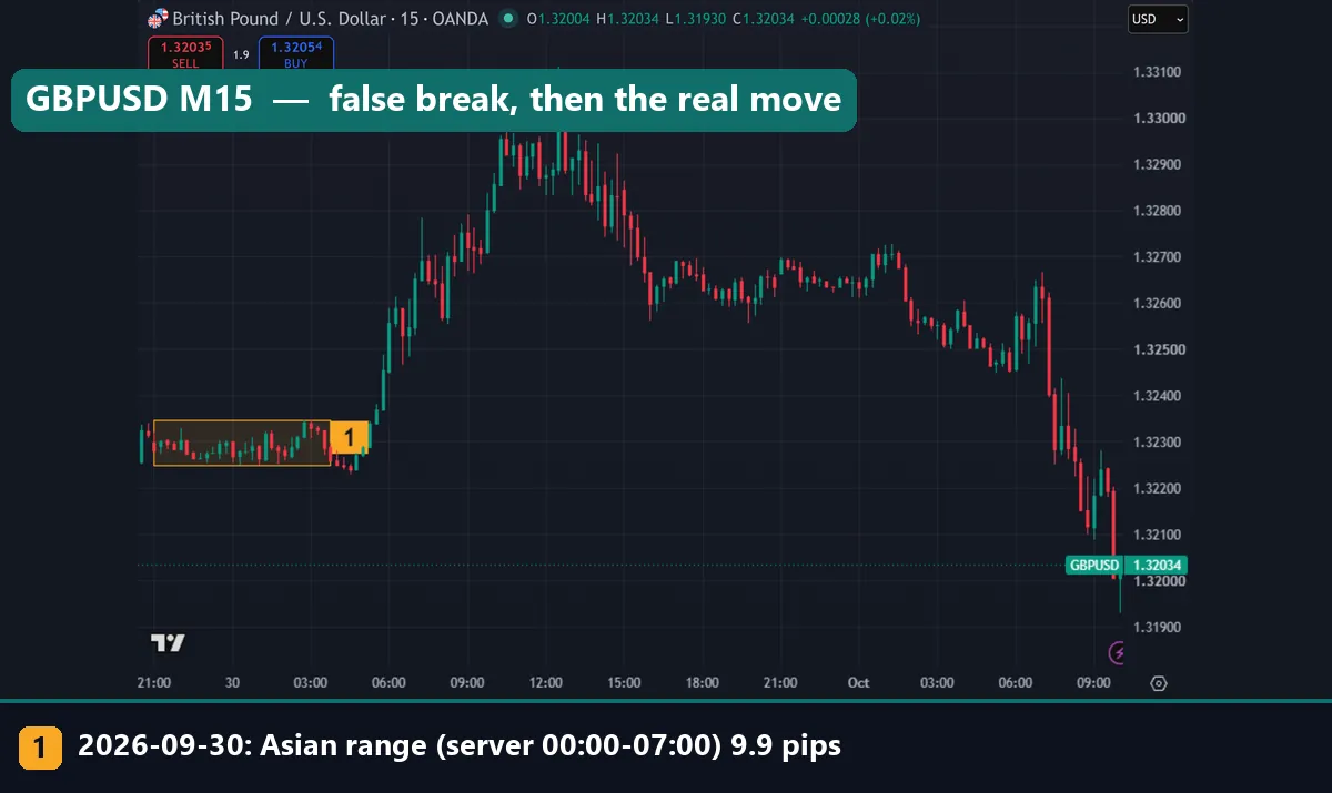 GBPUSD M15 TradingView chart with the 30 September 2026 Asian range boxed at 9.9 pips, early closes below it, then a rally above