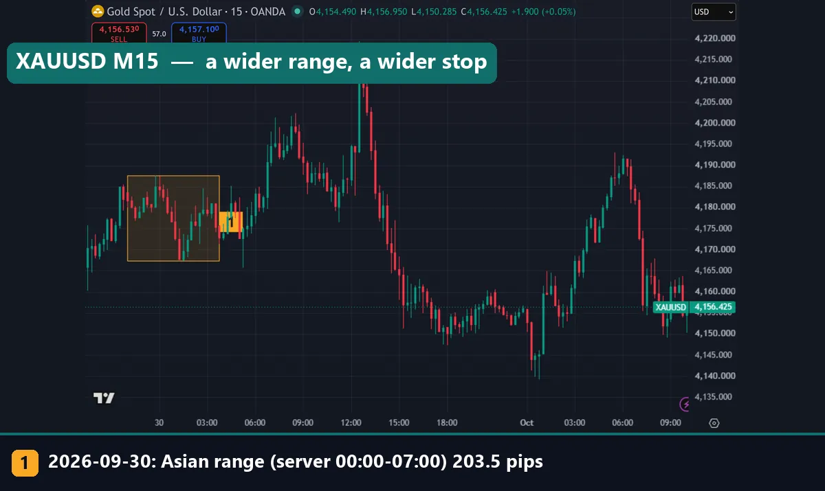 XAUUSD gold M15 TradingView chart with the 30 September 2026 Asian range boxed at 203.5 pips