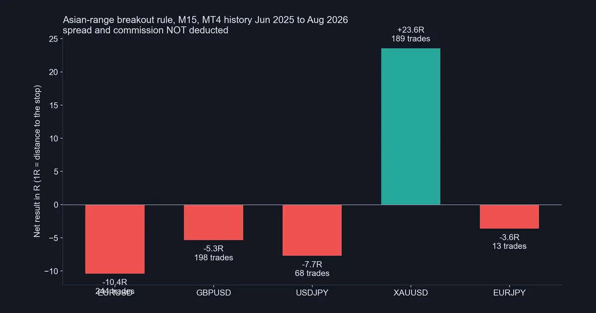 Bar chart of net R per symbol for the Asian-range breakout rule: EURUSD -10.4R, GBPUSD -5.3R, USDJPY -7.7R, XAUUSD +23.6R, EURJPY -3.6R