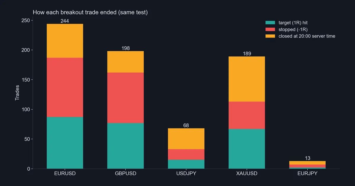 Stacked bar chart of how each breakout trade ended: target hit, stopped, or closed at 20:00 server time, for five symbols