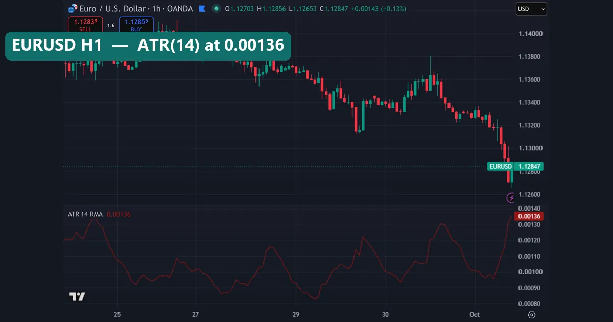 EURUSD H1 TradingView chart with ATR 14 RMA in a lower pane reading 0.00136