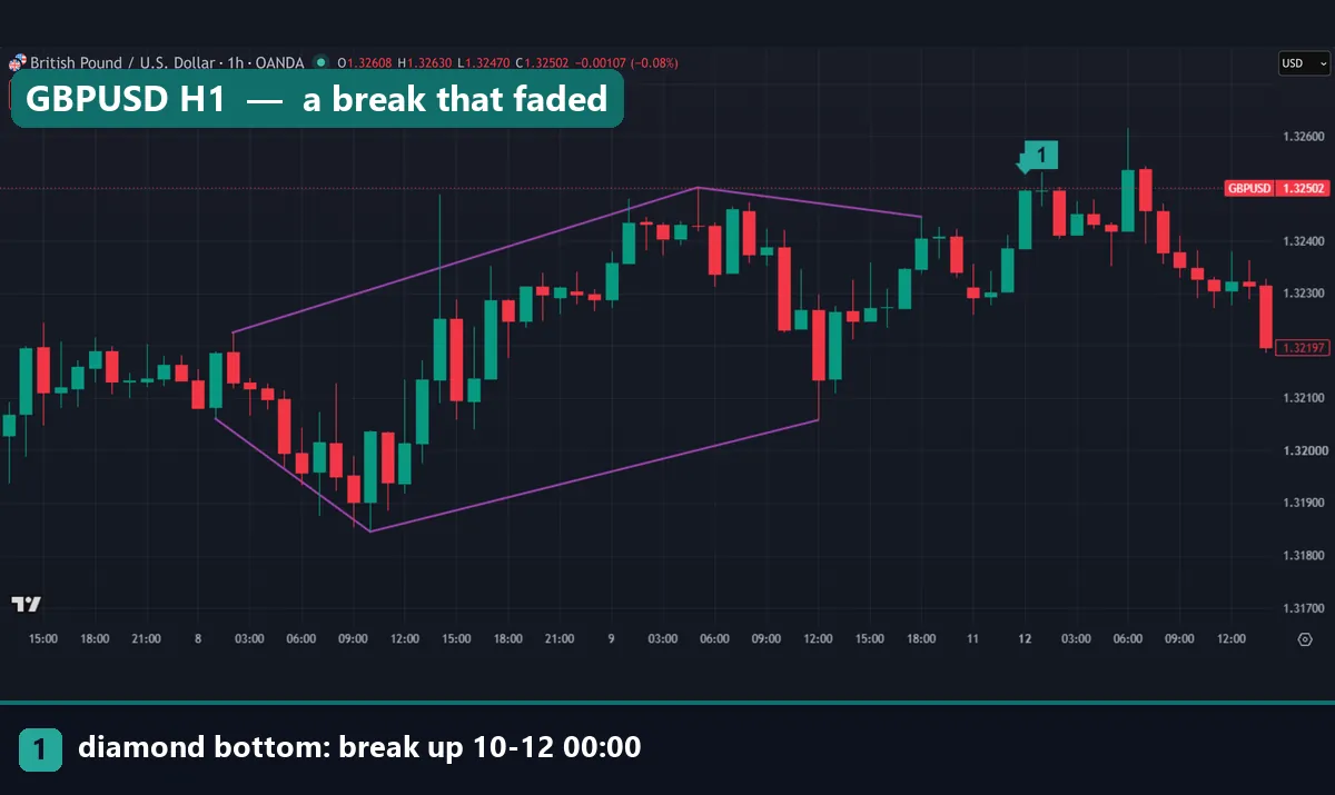 GBPUSD hourly diamond bottom from 8 to 9 October 2026 with a close above the last high of 1.32446 at 00:00 UTC on 12 October