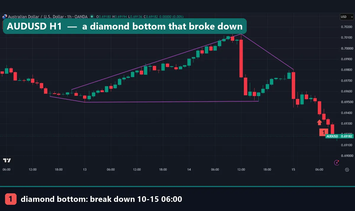 AUDUSD hourly diamond bottom with an almost flat lower line near 0.6950 that broke down at 06:00 UTC on 15 October 2026