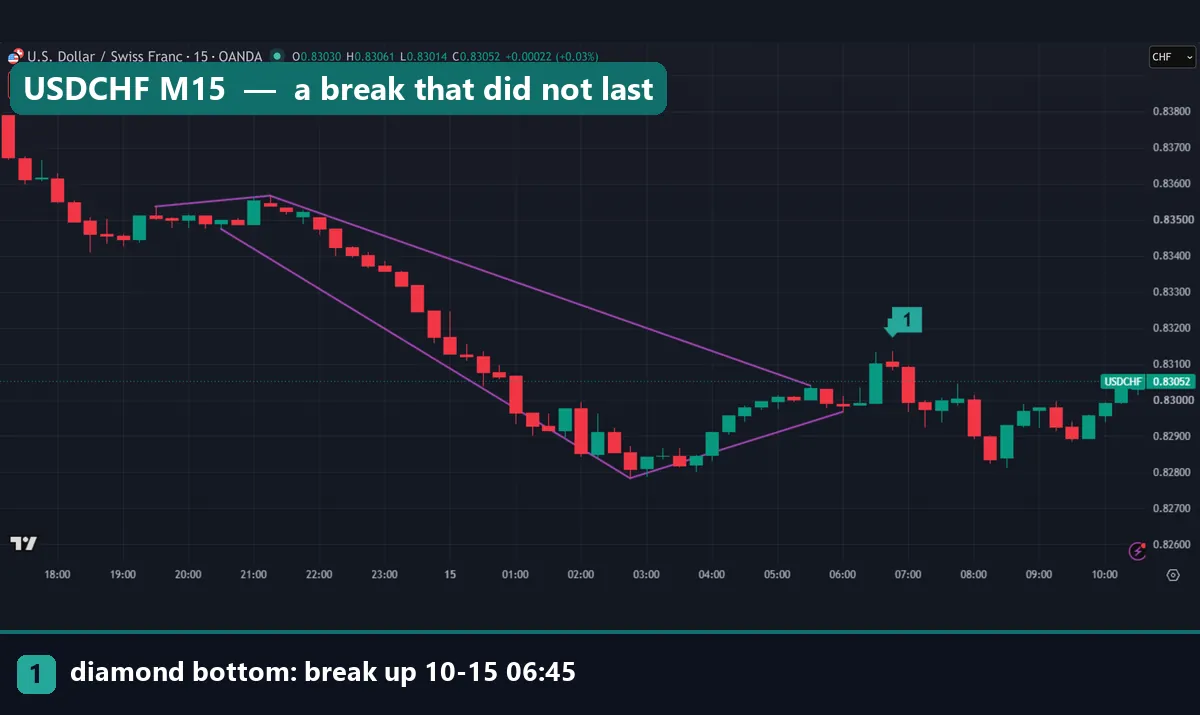 USDCHF 15-minute diamond bottom on 14 and 15 October 2026 with a close above 0.8304 at 06:45 UTC that soon reversed