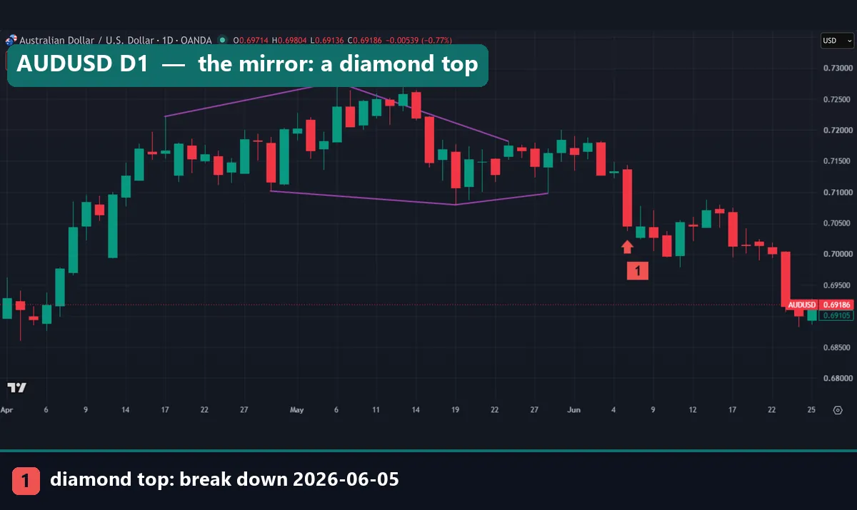 Diamond top on the AUDUSD daily chart in April and May 2026 with a close below the last low of 0.70979 on 5 June
