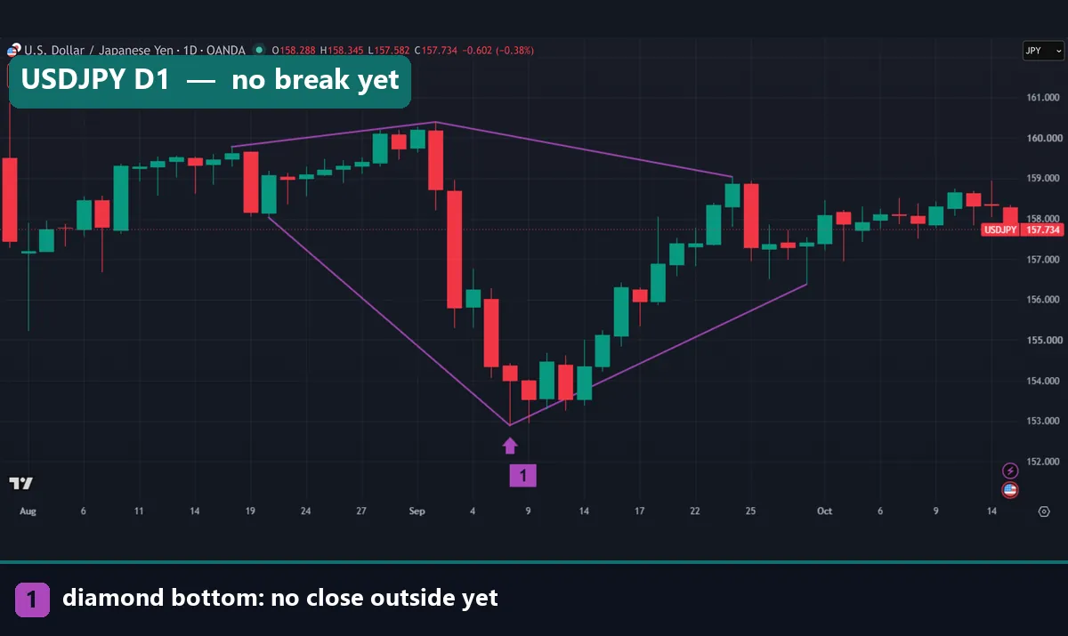 Lopsided diamond bottom on the USDJPY daily chart from August to September 2026 with a deep low at 152.888 and no close outside the pattern by mid-October