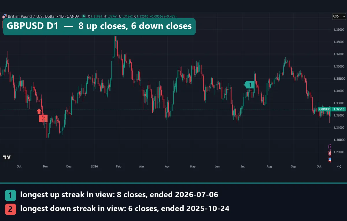 GBPUSD daily chart marking the longest up streak of eight closes and the longest down streak of six closes in view