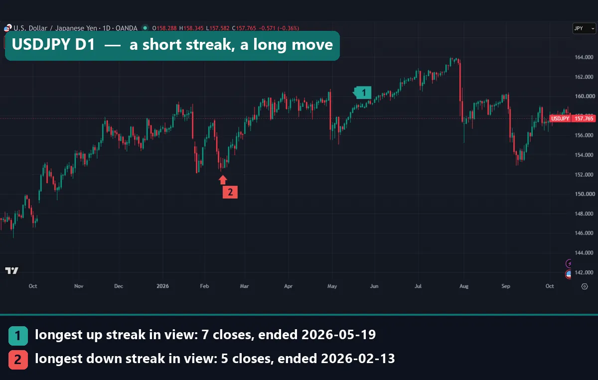 USDJPY daily chart marking a seven-close up streak in May 2026 and a five-close down streak in February 2026