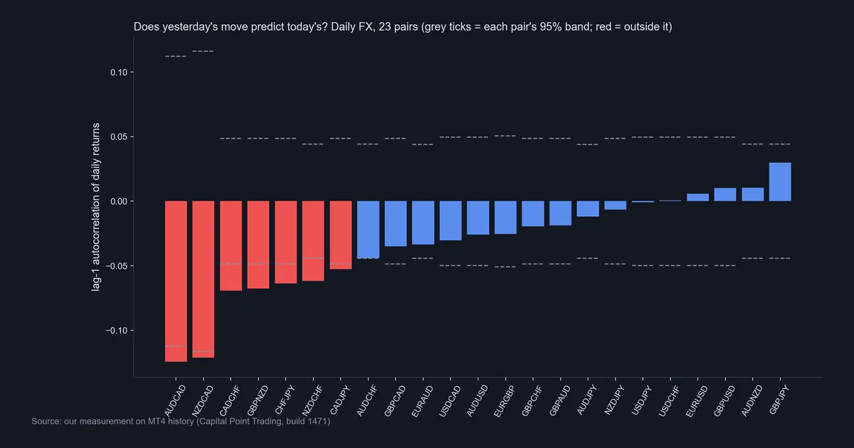 Bar chart of lag-1 autocorrelation of daily returns for 23 forex pairs with each pair's 95% band, testing the efficient market hypothesis