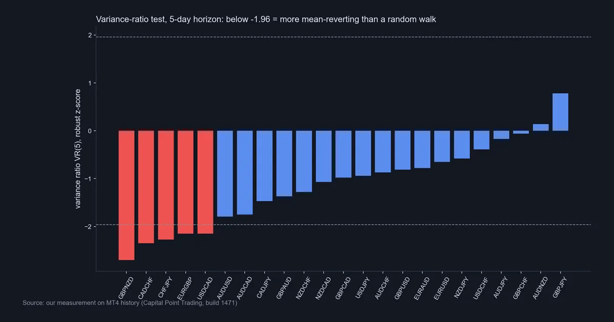 Bar chart of the adjusted variance-ratio z-score at a 5-day horizon for 23 forex pairs, with five pairs below -1.96