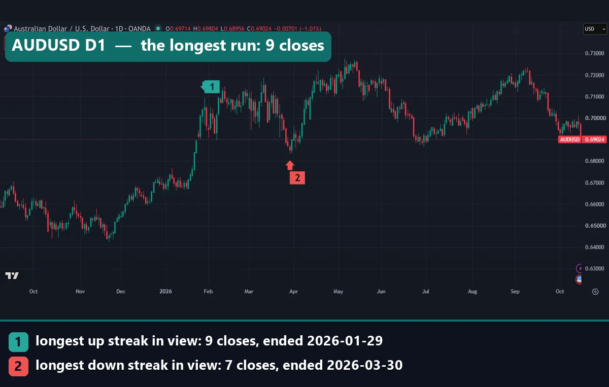 AUDUSD daily chart marking a nine-close up streak in January 2026 and a seven-close down streak in March 2026