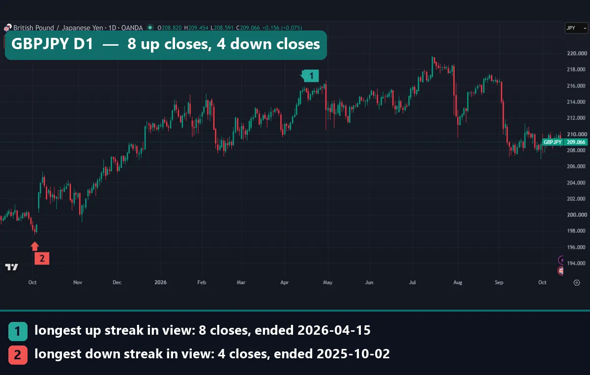 GBPJPY daily chart marking an eight-close up streak in April 2026 and a four-close down streak in October 2025