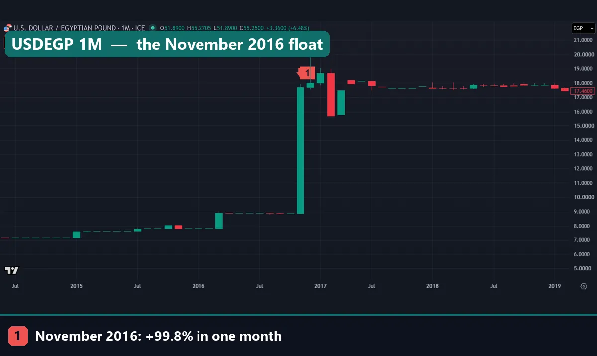 USDEGP monthly zoom from mid-2014 to early 2019 showing small steps in 2015 and March 2016, then one bar from 8.86 to 17.70 in November 2016
