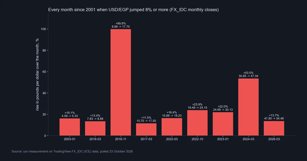Bar chart of every month since 2001 when the Egyptian pound quote USDEGP rose 8% or more, led by November 2016 at +99.8% and March 2024 at +53.5%