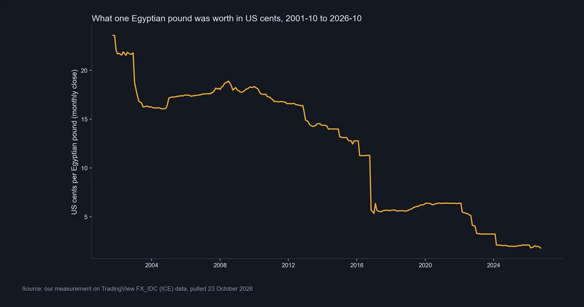 Line chart of what one Egyptian pound was worth in US cents from October 2001 to October 2026, falling from about 23.6 cents to about 1.8 cents