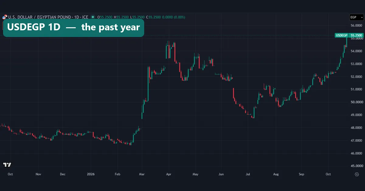 USDEGP daily chart from October 2025 to October 2026 showing a drift to about 46.7, a rise to near 54.8 by April, a fall to about 48.8 in July and a close of 55.25
