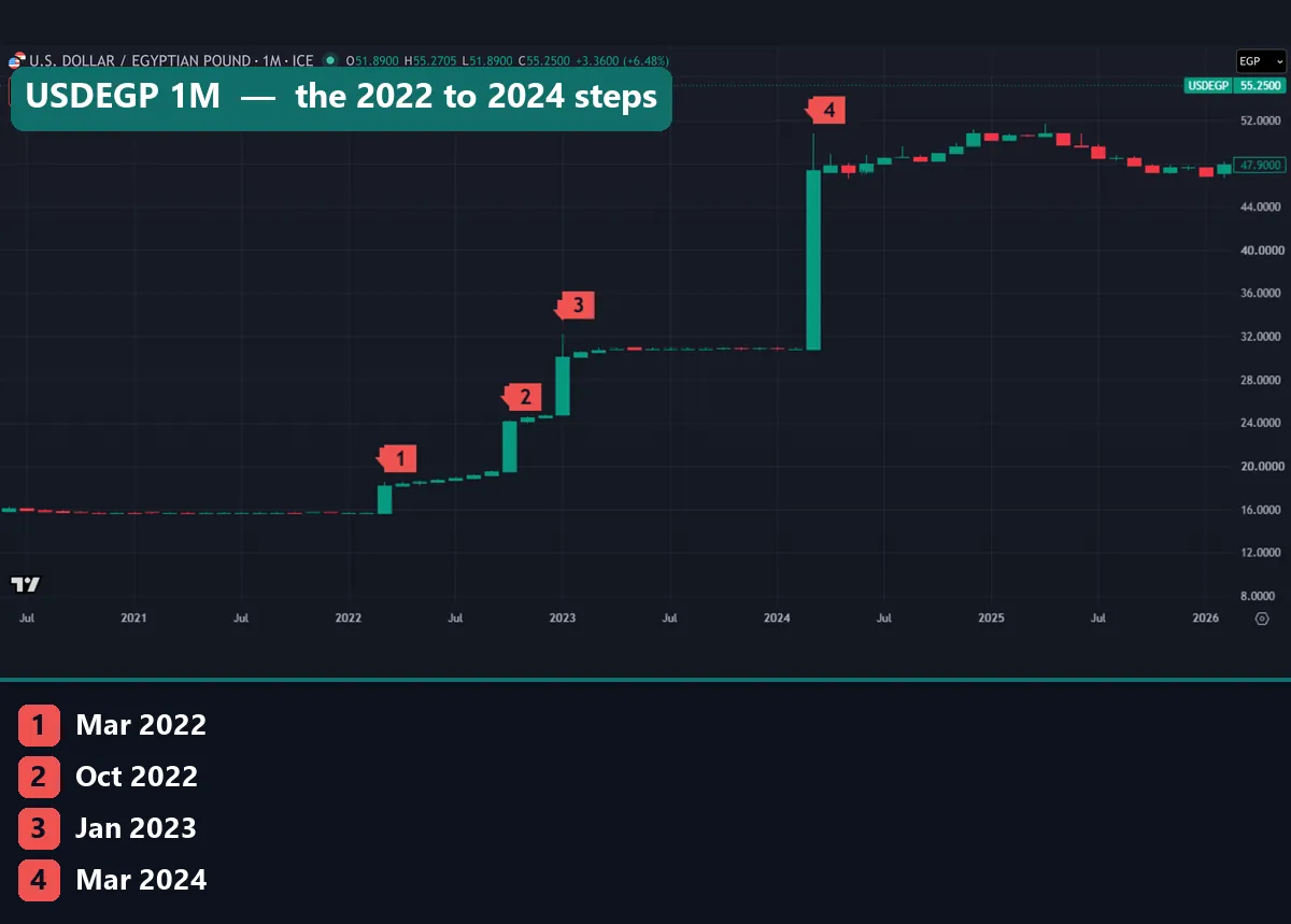USDEGP monthly zoom from mid-2020 to early 2026 with four markers on the devaluation steps of March 2022, October 2022, January 2023 and March 2024