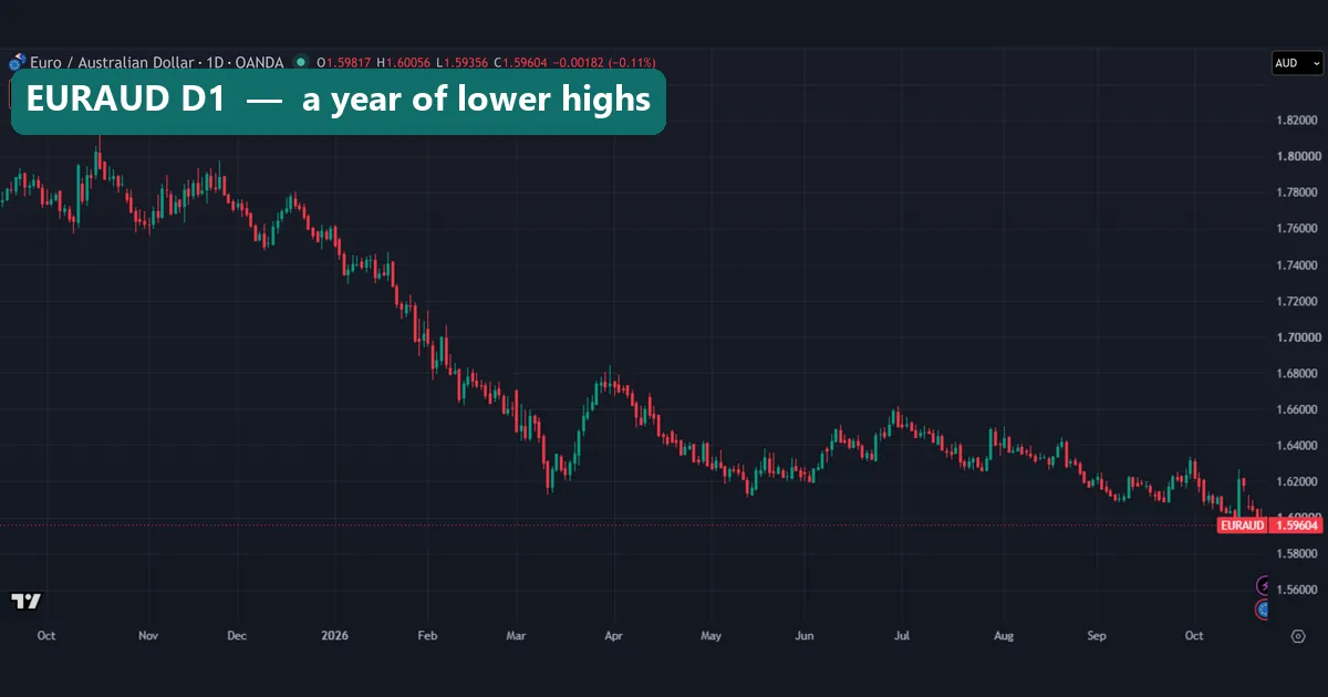 EURAUD daily candlestick chart from OANDA, October 2025 to 23 October 2026, falling from a wick above 1.81 to 1.59604