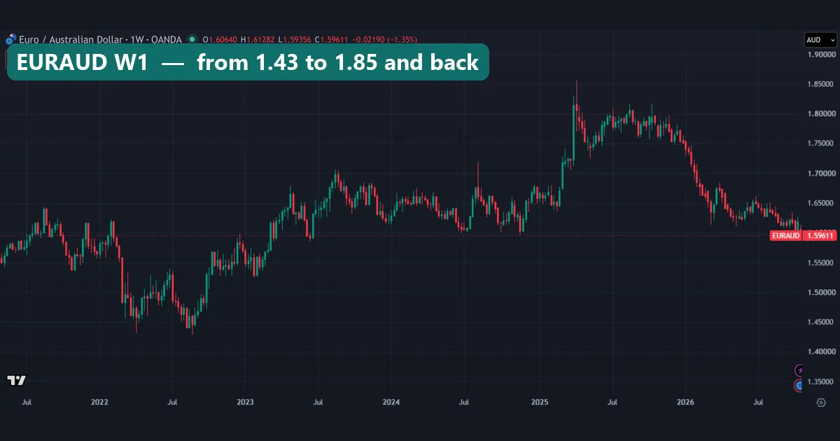 EURAUD weekly chart from OANDA, mid-2021 to October 2026, with a 2022 low near 1.43 and an April 2025 spike near 1.85