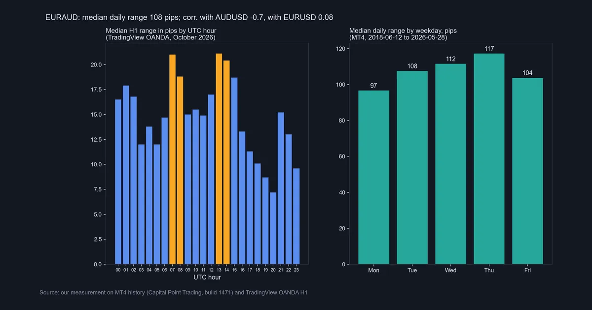 Bar charts of the EURAUD median hourly range by UTC hour in October 2026 and the median daily range by weekday from MT4 history, 2018 to 2026