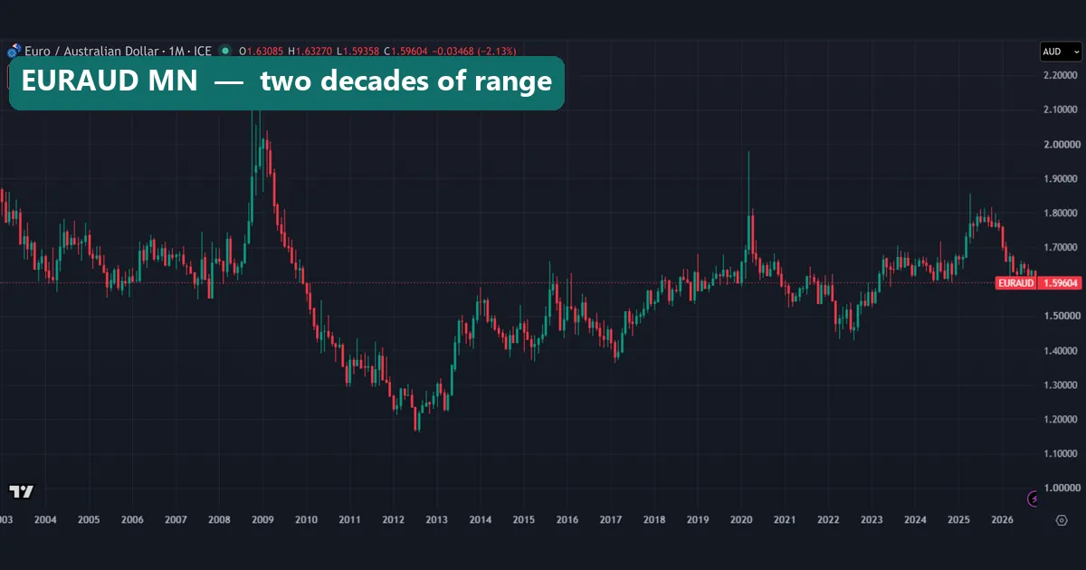 EURAUD monthly chart on TradingView's FX_IDC feed since 2003, with a late-2008 spike above 2.10 and a 2012 low under 1.20