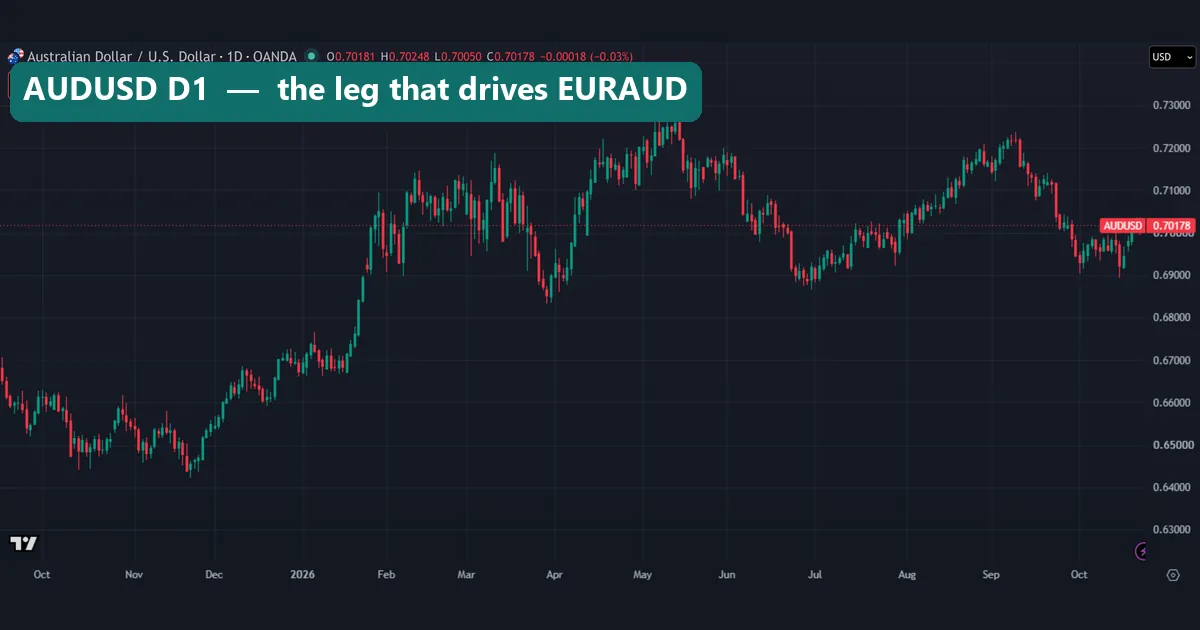 AUDUSD daily chart from OANDA, October 2025 to October 2026, rising from about 0.643 to a peak near 0.728 in May 2026